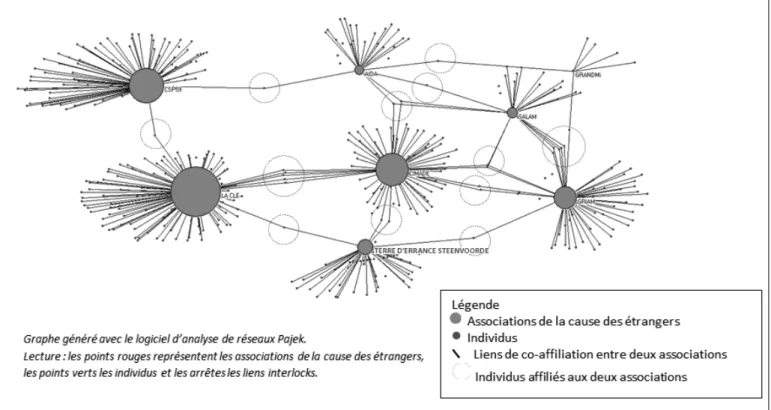 Figure 2 : Réseau de co-affiliation inter-associative de la cause des étrangers 2-mode 