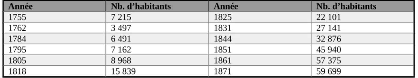 Tableau III : Évolution de la population de Québec entre 1755 et 1871 d'après Hare et al