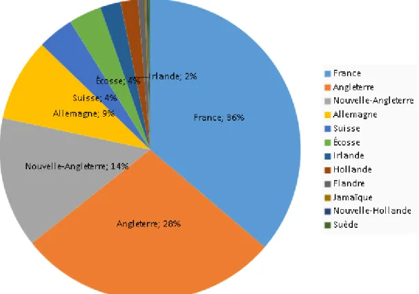 Figure  6  : Origines des protestants en Nouvelle-France entre 1632-1760 d'après les données recueillies par   Marc-André Bédard (1978)