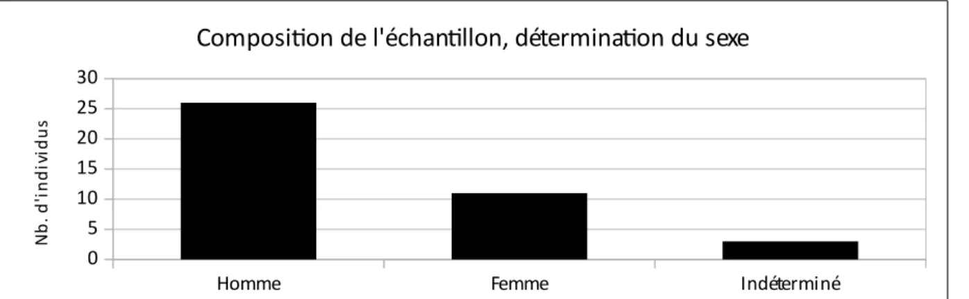 Figure 11 : Fréquences des sexes des individus au sein de l'échantillon. 