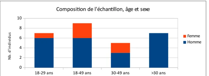 Figure 13 : Fréquences d'âge au décès selon le sexe. Les individus indéterminés ne sont pas inclus