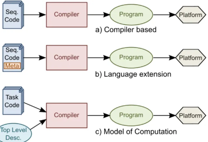 Figure 2.8 – Middle grained parallelism multicore scheduling on a two PEs (red and green) plat- plat-form