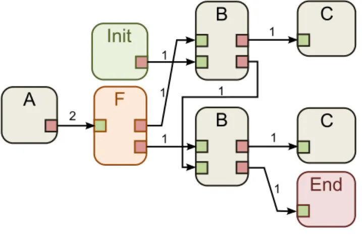 Figure 3.6 presents the SRDAG generated from the example graph of Figure 3.5.
