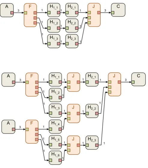 Figure 3.10 – Resulting SRDAG from Hierarchical SDF graph example