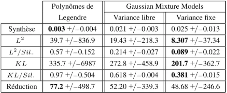 Table 1. Valeur moyenne et variance pour le temps de resynthèse, la réduction de donnée et la précision des  dif-férents modèles.