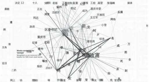 Figure 3. Graphe sémantique représentant les co-occurences entre les  500 mots les plus courants du corpus (mots cités dans un même message) 