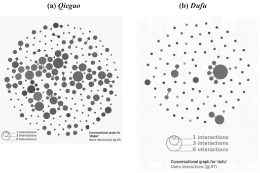 Figure 4. Graphes conversationnels représentant les échanges en ligne  (commentaires et citations) entre groupes d’utilisateurs (source : auteur)