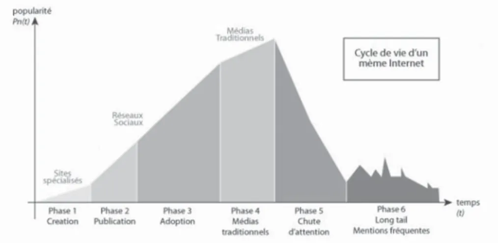 Figure 1. Cycle de vie informationnel d’un mème Internet, réalisée d’après  une compilation des études existantes dans la littérature (source : auteur)