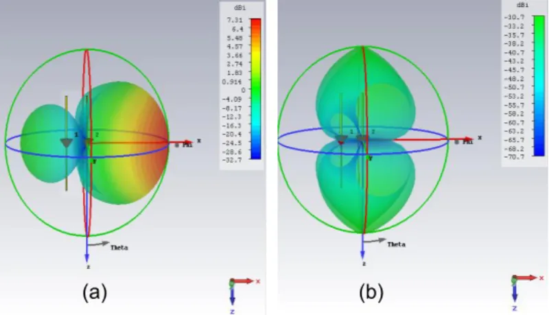 Figure  I.24 : Diagramme 3D de la directivité suivant les polarisations principale (a) et  croisée (b) du réseau à 2 dipôles 