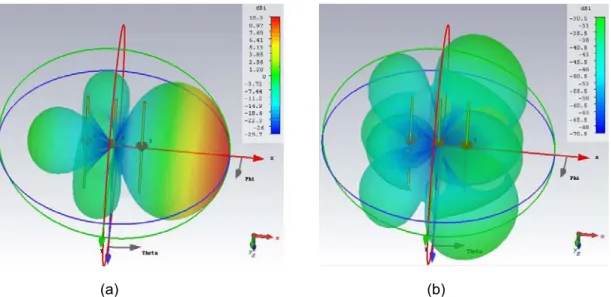 Figure  I.33 : Diagramme 3D de la directivité suivant les polarisations principale (a) et  croisée (b) du réseau à 3 dipôles 
