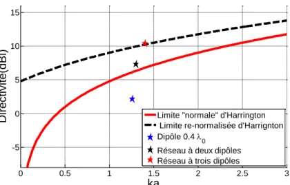 Figure  I.34 : Directivité maximale en fonction de la dimension électrique de l'antenne et  sa confrontation aux limites de directivité 