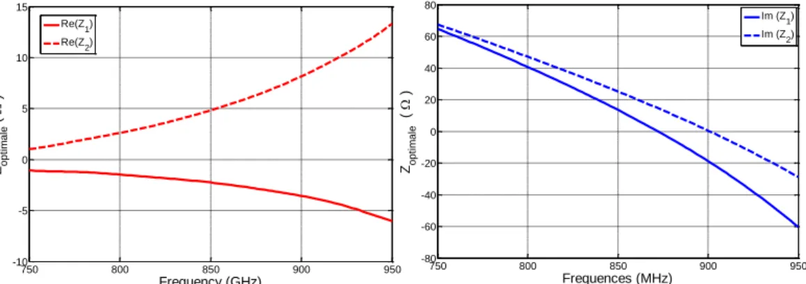 Figure  I.37 :  Impédance  optimale  Z 1 et  Z 2   nécessaires  avoir  une  directivité  maximale entre 850MHz et 880MHz