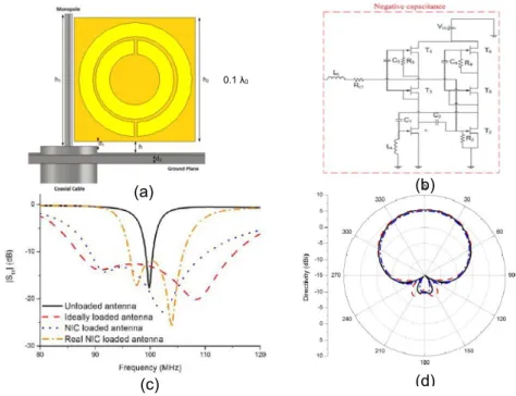 Figure  II.28 :  Système  antennaire  associant  une  structure  SRR  et  un  monopole  (a),  Circuit NIC utilisé (b), coefficient de reflexion du système chargé et non chargé par les  élements Non-Foster (c), Directivité dans le plan H à 96.1, 100 et 106.