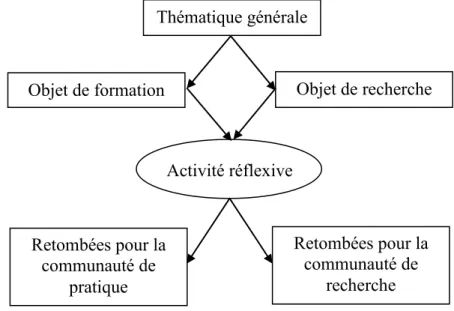 Figure 3 : Modèle de la recherche collaborative (Desgagné et al., 2001) 