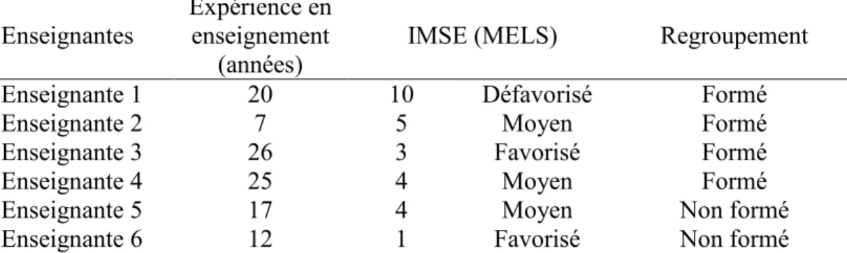 Tableau  V  —  Caractéristiques  des  six  enseignantes  et  du  milieu  socioéconomique de leur école pour l’année 2006-2007 