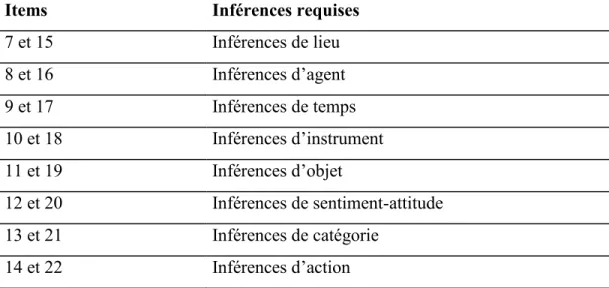 Tableau VII — Inférences requises dans l’épreuve n o 2 