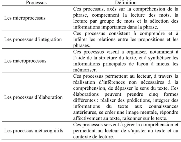 Tableau  I  —  Description  des  processus  en  jeu  dans  la  compréhension  en  lecture (D’après Irwin, 1986) 