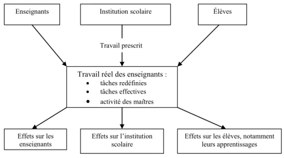 Figure 1 : Schéma d’analyse du travail enseignant (Goigoux, 2001, p.133) 