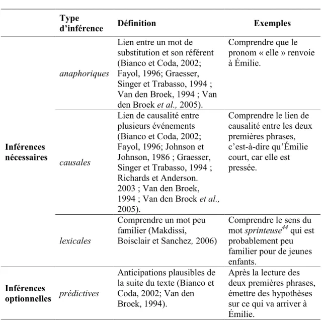 Tableau III – Notre classification des types d’inférence (adaptée de Bianco et  Coda, 2002) 