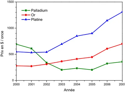 Figure 3 : graphique représentant l’évolution du cours du platine sur les dix dernières années (source :  US Geological Survey)