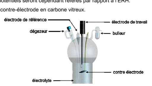 Figure 14 : Schéma de la cellule électrochimique utilisée permettant un montage trois électrodes