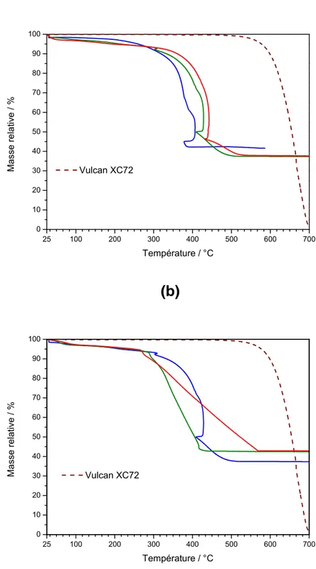 Figure 21 : Analyse thermogravimétrique sous air d'un catalyseur Pt(40 wt.%)/C obtenu par voie  Bönnemann pour (a) de faibles vitesses de montée en température (rouge : 5°C.mn -1 , vert : 0.5°C.mn -1 , 