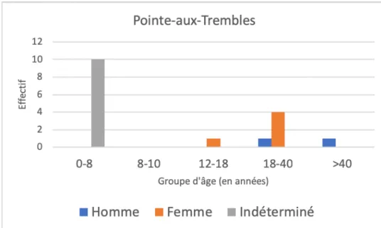 Figure 9.  Répartition des effectifs par sexe et par groupe d’âge pour Pointe-aux-Trembles 