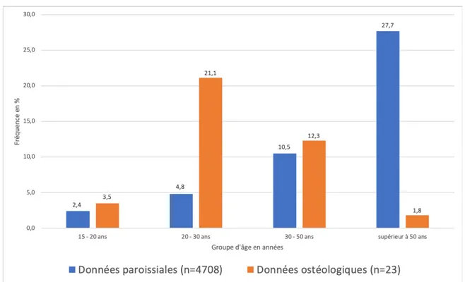 Figure 11. Comparaison des fréquences des données paroissiales et ostéologiques par groupes d’âge des  adultes pour Pointe-aux-Trembles 