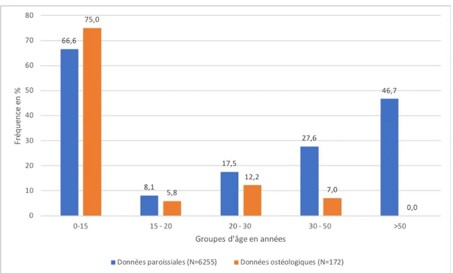 Figure 13. Comparaison des fréquences des données paroissiales et ostéologiques par groupes d’âge pour  Notre-Dame 