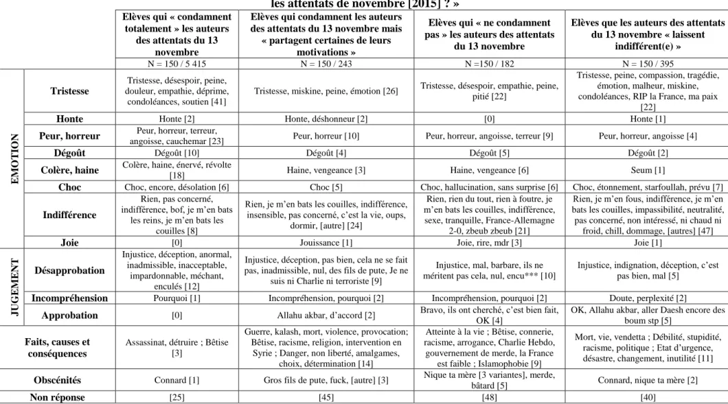 Tableau 2. Réponses d’élèves de notre échantillon à la question ouverte : « Peux-tu citer un mot qui exprime ce que tu as ressenti après  les attentats de novembre [2015] ? » 