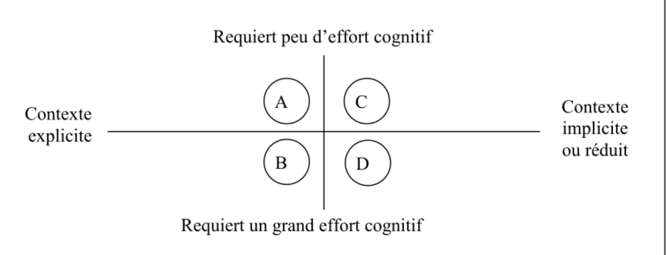 Figure 1 : Illustration des compétences de bas et haut niveaux selon Cummins (2007)  Ainsi, sur ce continuum, les compétences exigées des élèves dans une tâche scolaire peuvent  varier comme suit et à titre d’exemples : 