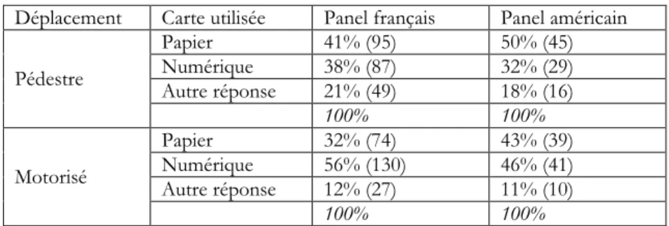 Tableau 4  : Types de déplacements et carte préférentiellement associée. 