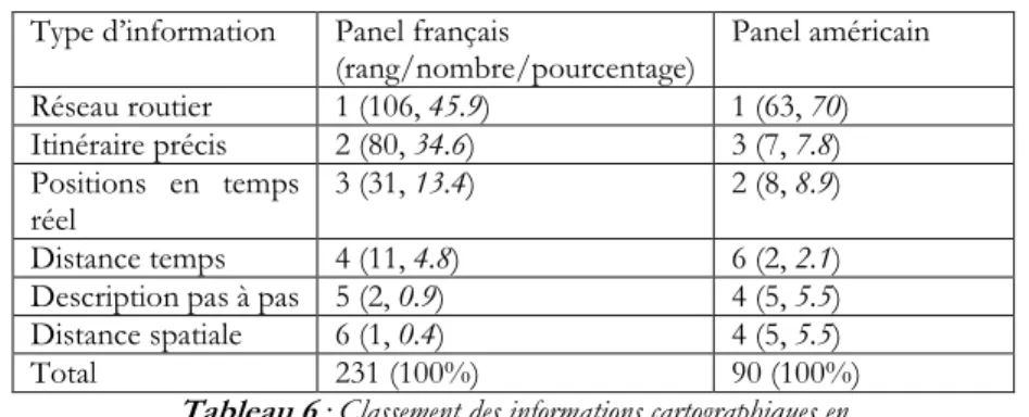 Tableau 6  : Classement des informations cartographiques en   fonction du nombre de rangs 1 parmi les sondés