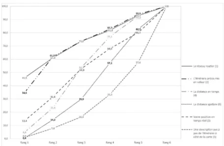 Figure 5  : Courbes des fréquences cumulées pour le classement des items cartographiques par ordre  d’importance pour le panel français (entre parenthèse le classement en fonction du nombre de rangs 1)