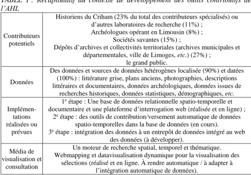 TABLE  1 :  Récapitulatif  du  contexte  de  développement  des  outils  contributifs  de  l’AHL 