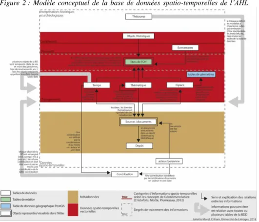 Figure  2 :  Modèle  conceptuel  de  la  base  de  données  spatio-temporelles  de  l’AHL