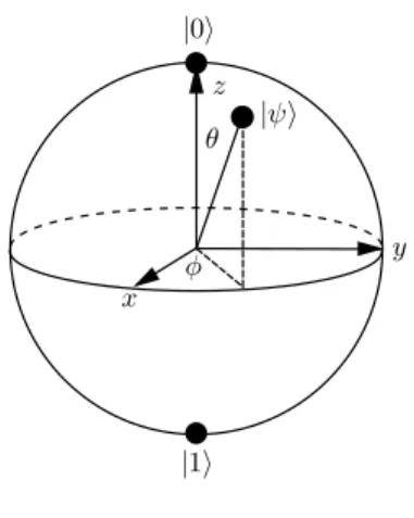 Figure 1.1 – Sph` ere de Bloch