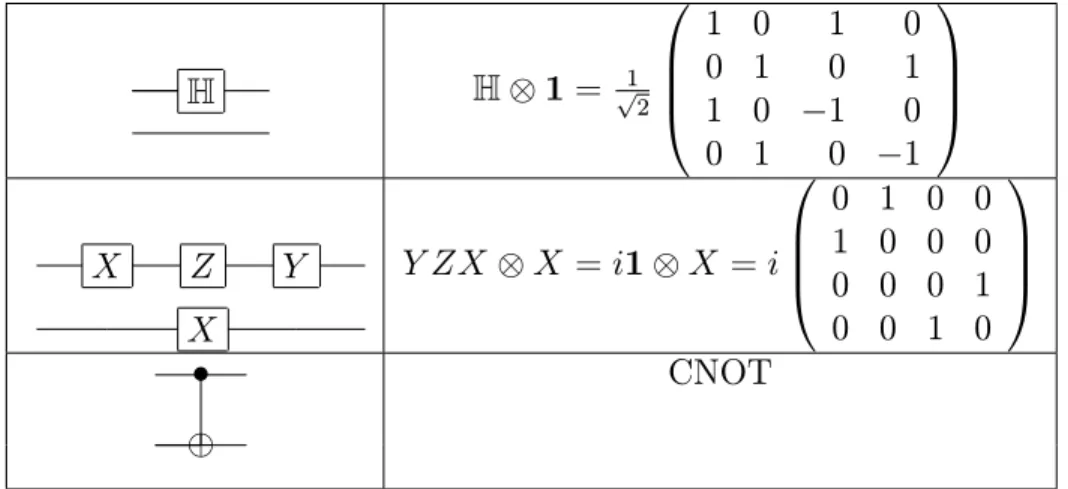 Figure 1.2 – Portes quantique