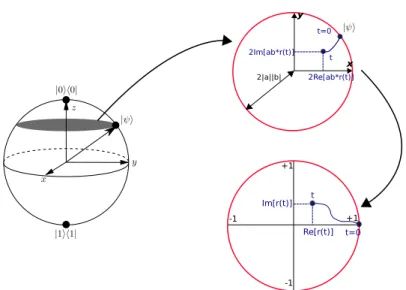 Figure 3.3 – ´ Evolution d’un ´ etat dans la boule de Bloch