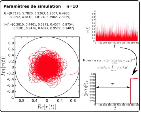Figure 3.4 – Simulation num´ erique de l’´ evolution du facteur de coh´ erence