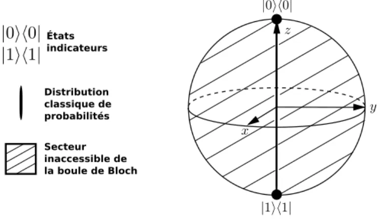 Figure 3.5 – Repr´ esentation simplifi´ ee des domaines