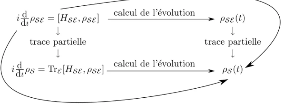 Figure 3.6 – Alternative pour r´ esoudre un mod` ele