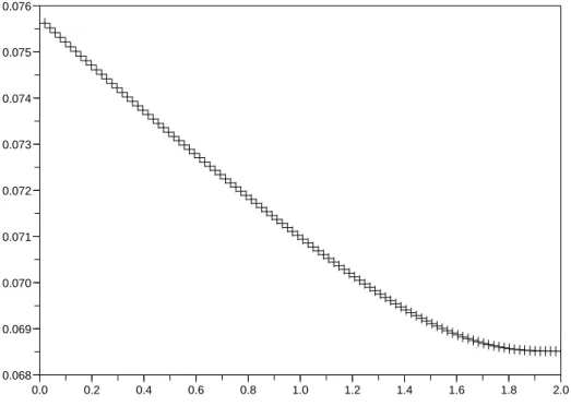 Fig. 5.4  w r (x N/2 ) en fontion de r , ave a roissant