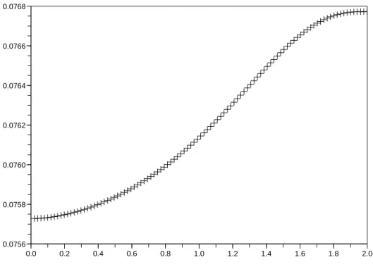 Fig. 5.7  w r (x N/2 ) en fontion de r , l(φ) petit