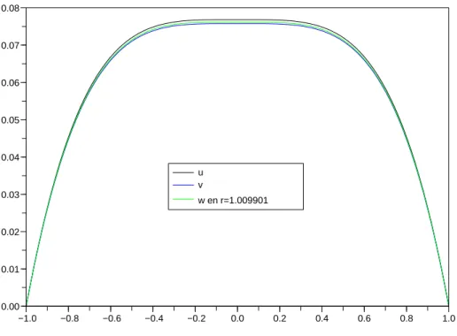 Fig. 5.8  w r en fontion de r , l(φ) petit