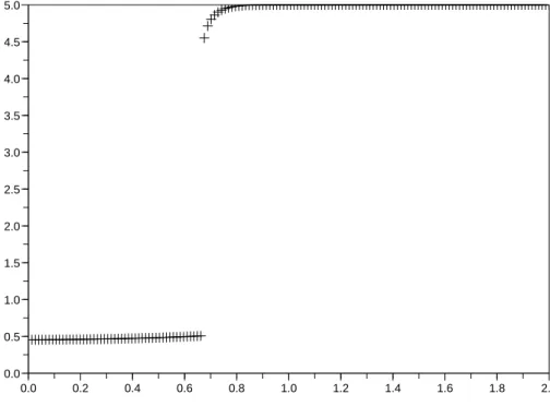 Fig. 5.11  w r (x N/2 ) ave la méthode de point xe, l(φ) grand