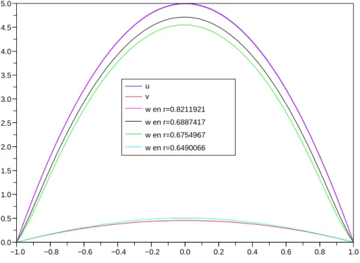 Fig. 5.12  w r ave la méthode de point, l(φ) grand