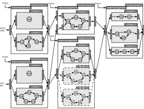 Figure 4.3 – Management in FlexTiles: Cluster groups can behave differently depending on their dynam- dynam-icity level