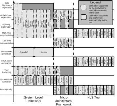 Figure 2.22 – Representation of the needs fullfiled by each tool presented during the state of the art