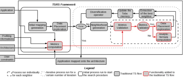 Figure 3.10 – TSRS framework used to explore the application mapping solution space.